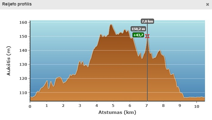 Maršruto reljefo profilis.
